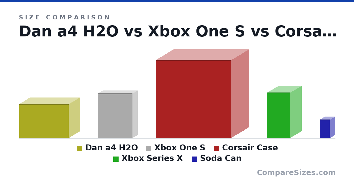 Size comparison of Dan a4 H2O (224 × 140 × 326 mm), Xbox One S (295 × 65.0 × 229 mm), Corsair Case (516 × 232 × 495 mm), Xbox Series X (301 × 151 × 151 mm) and Soda Can (123 × 66.0 × 66.0 mm), drawn to scale