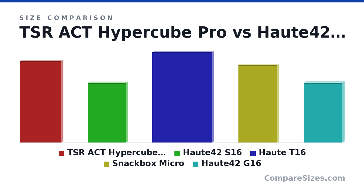 Size comparison of TSR ACT Hypercube Pro (267 × 12.7 × 136 mm), Haute42 S16 (196 × 12.5 × 125 mm), Haute T16 (296 × 12.8 × 196 mm), Snackbox Micro (10.0 × 0.5 × 5 in) and Haute42 G16 (196 × 15.0 × 125 mm), drawn to scale