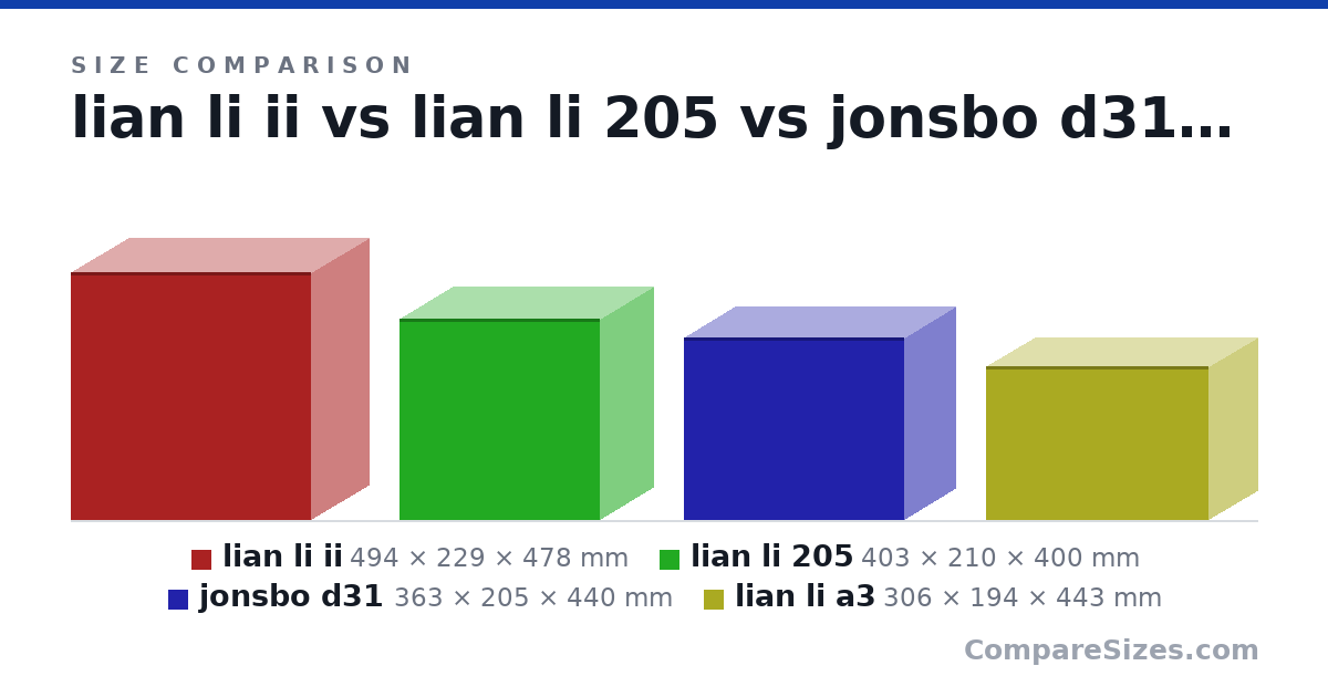 Size comparison of lian li ii (494 × 229 × 478 mm), lian li 205 (403 × 210 × 400 mm), jonsbo d31 (363 × 205 × 440 mm) and lian li a3 (306 × 194 × 443 mm), drawn to scale