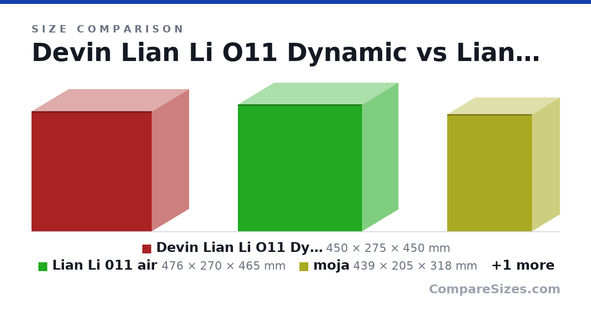 Size comparison of Devin Lian Li O11 Dynamic (450 × 275 × 450 mm), Lian Li 011 air (476 × 270 × 465 mm), moja (439 × 205 × 318 mm) and a3 (443 × 194 × 306 mm), drawn to scale