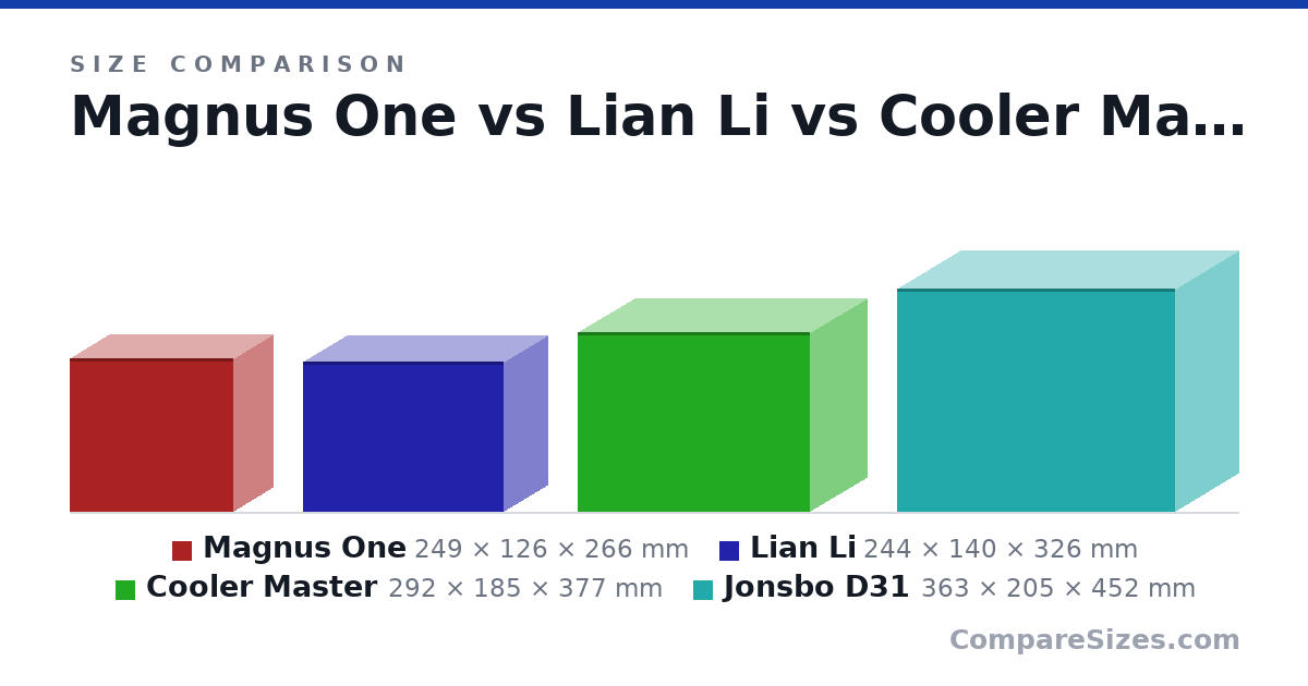 Size comparison of Magnus One (249 × 126 × 266 mm), Lian Li (244 × 140 × 326 mm), Cooler Master (292 × 185 × 377 mm) and Jonsbo D31 (363 × 205 × 452 mm), drawn to scale