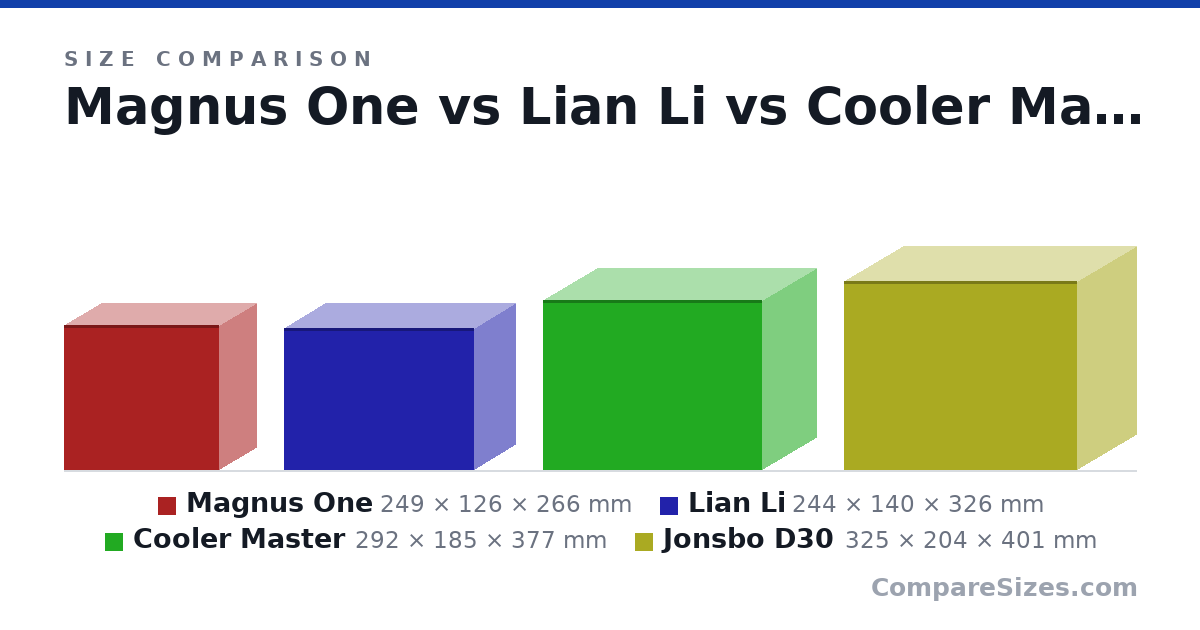 Size comparison of Magnus One (249 × 126 × 266 mm), Lian Li (244 × 140 × 326 mm), Cooler Master (292 × 185 × 377 mm) and Jonsbo D30 (325 × 204 × 401 mm), drawn to scale