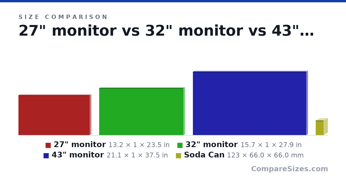 Size comparison of 27" monitor (13.2 × 1 × 23.5 in), 32" monitor (15.7 × 1 × 27.9 in), 43" monitor (21.1 × 1 × 37.5 in) and Soda Can (123 × 66.0 × 66.0 mm), drawn to scale