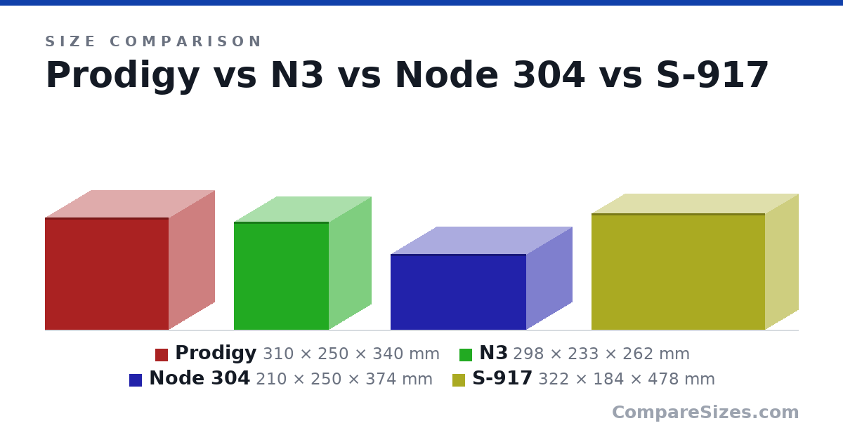 Size comparison of Prodigy (310 × 250 × 340 mm), N3 (298 × 233 × 262 mm), Node 304 (210 × 250 × 374 mm) and S-917 (322 × 184 × 478 mm), drawn to scale
