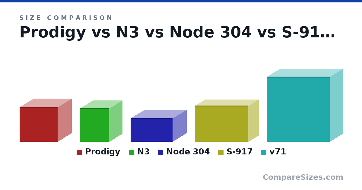 Size comparison of Prodigy (310 × 250 × 340 mm), N3 (298 × 233 × 262 mm), Node 304 (210 × 250 × 374 mm), S-917 (322 × 184 × 478 mm) and v71 (583 × 230 × 560 mm), drawn to scale