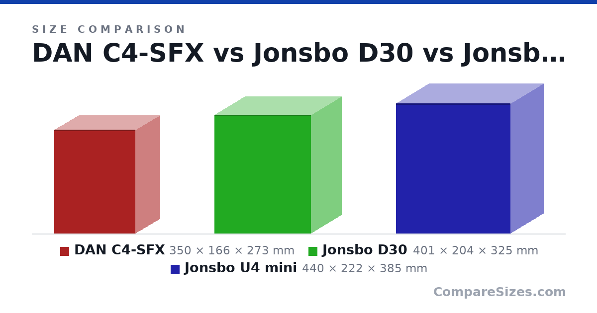 Size comparison of DAN C4-SFX (350 × 166 × 273 mm), Jonsbo D30 (401 × 204 × 325 mm) and Jonsbo U4 mini (440 × 222 × 385 mm), drawn to scale