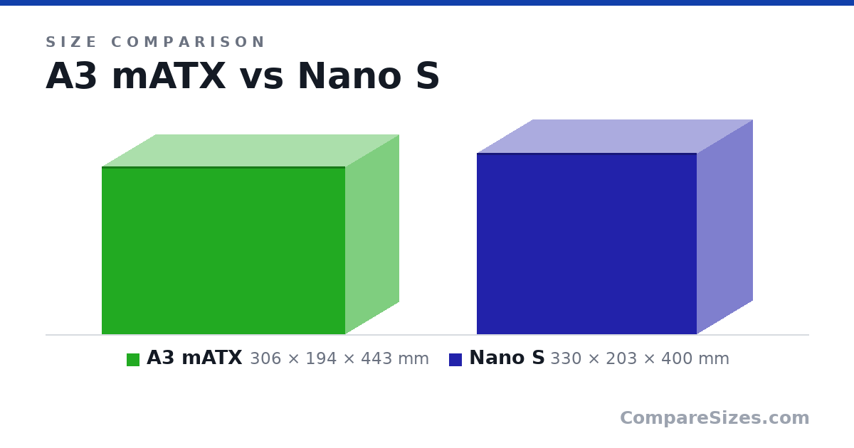 Size comparison of A3 mATX (306 × 194 × 443 mm) and Nano S (330 × 203 × 400 mm), drawn to scale