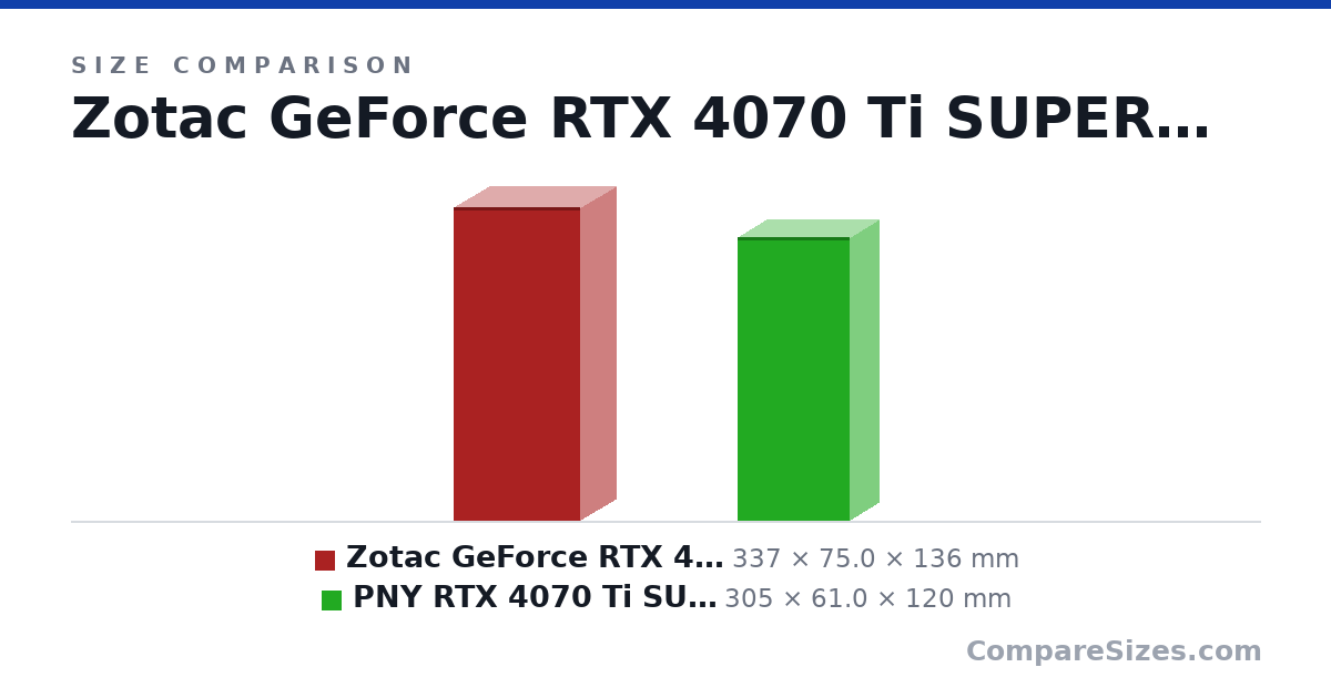 Size comparison of Zotac GeForce RTX 4070 Ti SUPER GAMING SOLID 16GB GDDR6X (337 × 75.0 × 136 mm) and PNY RTX 4070 Ti SUPER VERTO OC 16GB GDDR6X (305 × 61.0 × 120 mm), drawn to scale