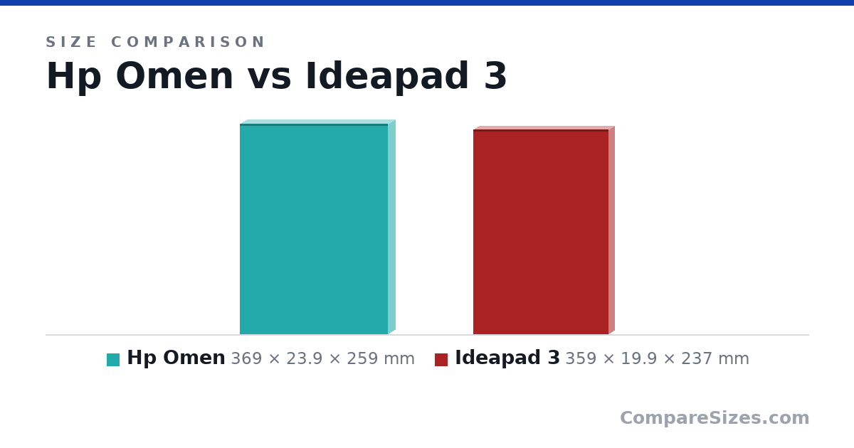 Size comparison of Hp Omen (369 × 23.9 × 259 mm) and Ideapad 3 (359 × 19.9 × 237 mm), drawn to scale