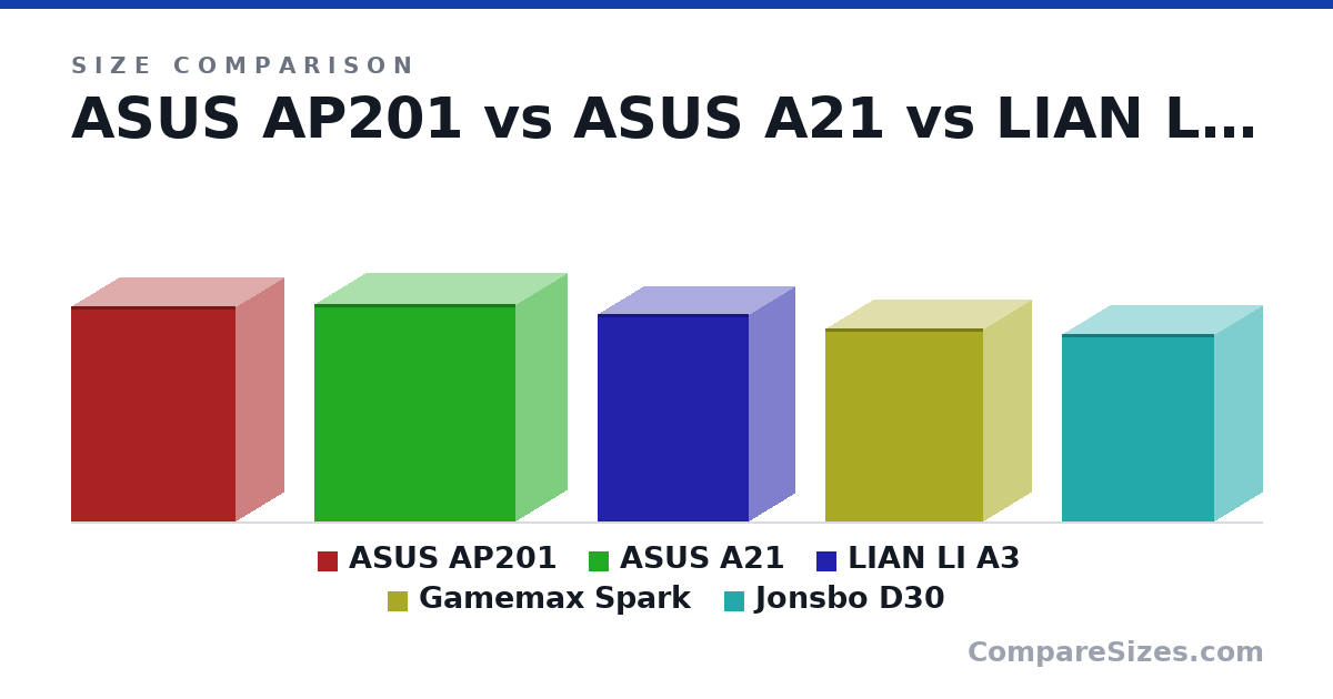 Size comparison of ASUS AP201 (460 × 205 × 350 mm), ASUS A21 (465 × 220 × 430 mm), LIAN LI A3 (443 × 194 × 322 mm), Gamemax Spark (413 × 204 × 337 mm) and Jonsbo D30 (401 × 204 × 325 mm), drawn to scale