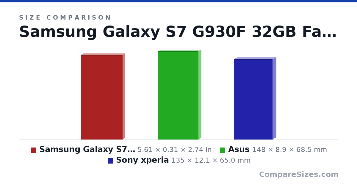 Size comparison of Samsung Galaxy S7 G930F 32GB Factory Unlocked GSM .. (5.61 × 0.31 × 2.74 in), Asus (148 × 8.9 × 68.5 mm) and Sony xperia (135 × 12.1 × 65.0 mm), drawn to scale