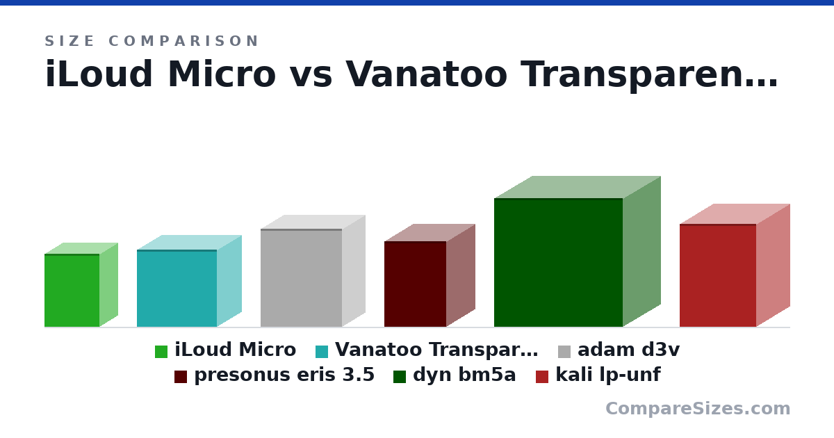 Size comparison of iLoud Micro (180 × 90.0 × 135 mm), Vanatoo Transparent Zero Plus (7.5 × 4.75 × 7.75 in), adam d3v (9.5 × 4.5 × 7.88 in), presonus eris 3.5 (8.3 × 5.5 × 6 in), dyn bm5a (12.5 × 7.3 × 12.5 in) and kali lp-unf (10.0 × 6.5 × 7.4 in), drawn to scale