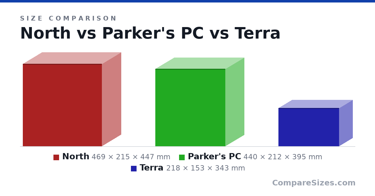Size comparison of North (469 × 215 × 447 mm), Parker's PC (440 × 212 × 395 mm) and Terra (218 × 153 × 343 mm), drawn to scale