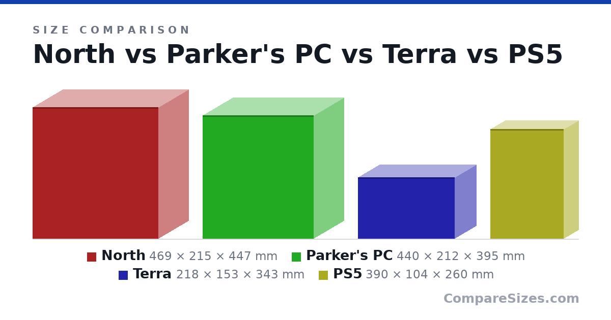 Size comparison of North (469 × 215 × 447 mm), Parker's PC (440 × 212 × 395 mm), Terra (218 × 153 × 343 mm) and PS5 (390 × 104 × 260 mm), drawn to scale