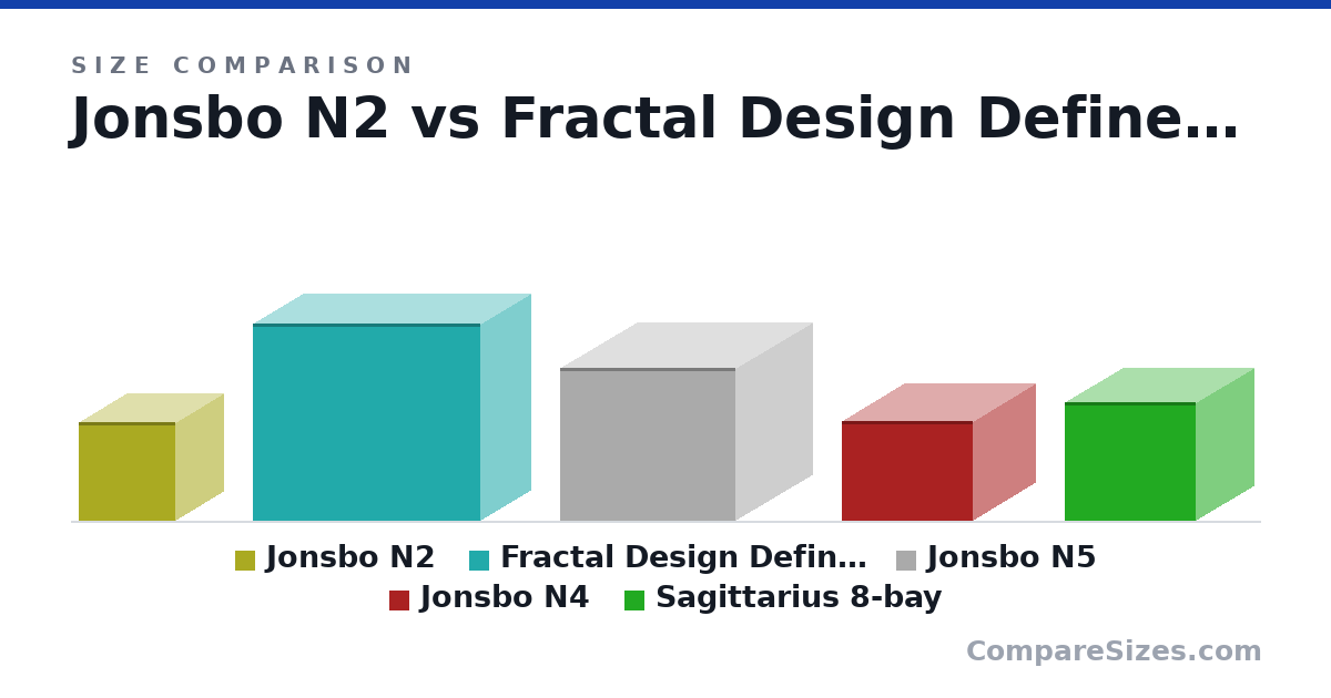 Size comparison of Jonsbo N2 (224 × 223 × 223 mm), Fractal Design Define R5 (451 × 232 × 521 mm), Jonsbo N5 (350 × 403 × 355 mm), Jonsbo N4 (228 × 300 × 286 mm) and Sagittarius 8-bay (270 × 300 × 270 mm), drawn to scale