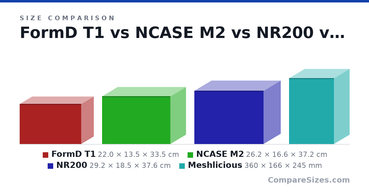 Size comparison of FormD T1 (22.0 × 13.5 × 33.5 cm), NCASE M2 (26.2 × 16.6 × 37.2 cm), NR200 (29.2 × 18.5 × 37.6 cm) and Meshlicious (360 × 166 × 245 mm), drawn to scale