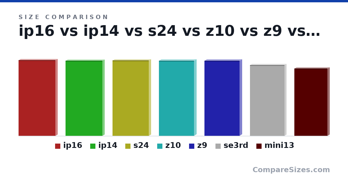Size comparison of ip16 (148 × 7.8 × 71.6 mm), ip14 (147 × 7.8 × 71.5 mm), s24 (147 × 7.6 × 70.6 mm), z10 (147 × 9.4 × 68.1 mm), z9 (147 × 9.1 × 68.1 mm), se3rd (138 × 7.3 × 67.3 mm), and 1 more, drawn to scale