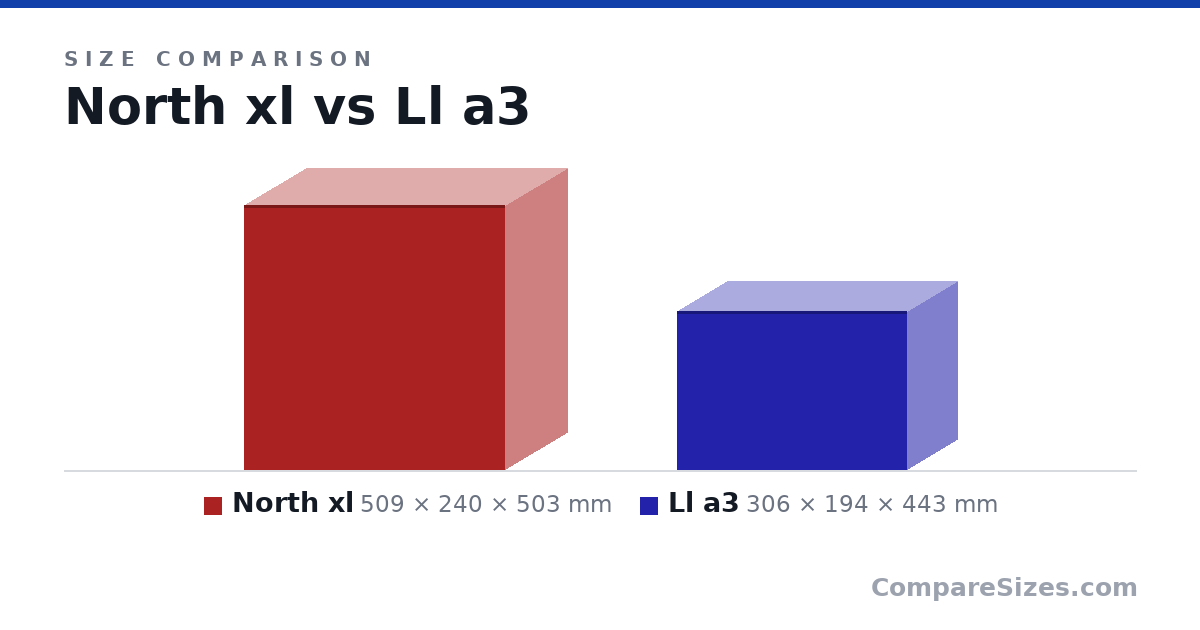 Size comparison of North xl (509 × 240 × 503 mm) and Ll a3 (306 × 194 × 443 mm), drawn to scale