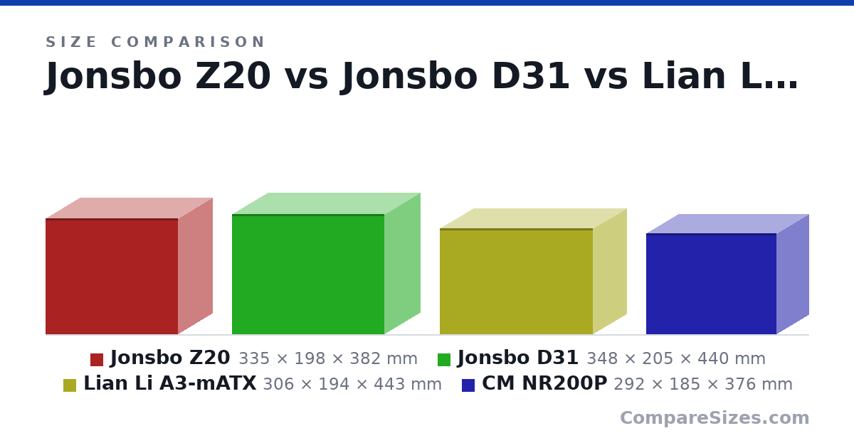 Size comparison of Jonsbo Z20 (335 × 198 × 382 mm), Jonsbo D31 (348 × 205 × 440 mm), Lian Li A3-mATX (306 × 194 × 443 mm) and CM NR200P (292 × 185 × 376 mm), drawn to scale