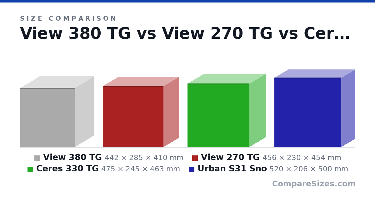 Size comparison of View 380 TG (442 × 285 × 410 mm), View 270 TG (456 × 230 × 454 mm), Ceres 330 TG (475 × 245 × 463 mm) and Urban S31 Sno (520 × 206 × 500 mm), drawn to scale