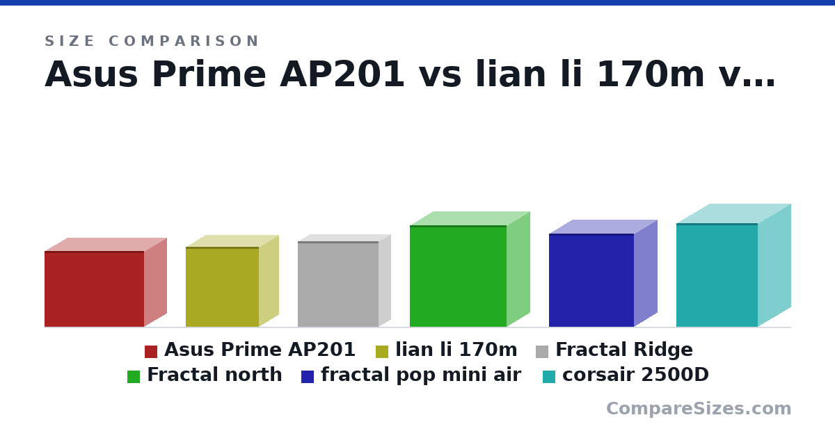 Size comparison of Asus Prime AP201 (350 × 205 × 460 mm), lian li 170m (369 × 177 × 339 mm), Fractal Ridge (395 × 110 × 374 mm), Fractal north (469 × 215 × 447 mm), fractal pop mini air (432 × 215 × 393 mm) and corsair 2500D (479 × 304 × 376 mm), drawn to scale