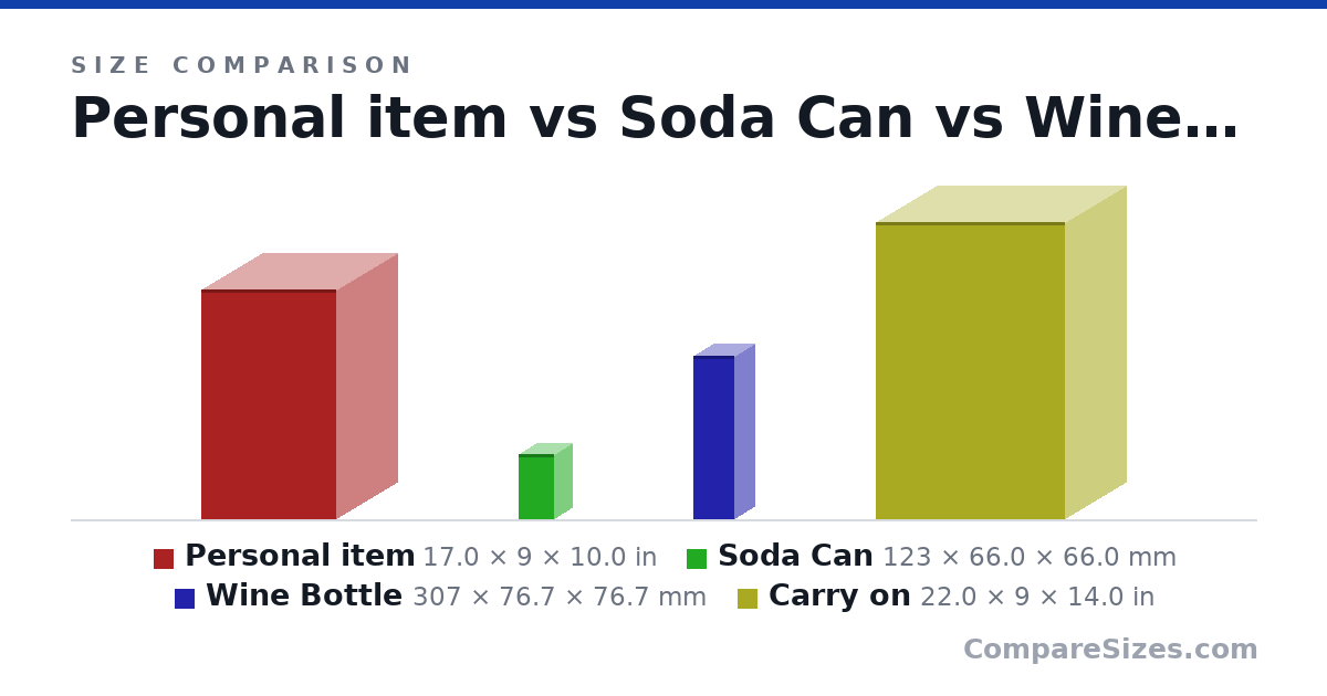Size comparison of Personal item (17.0 × 9 × 10.0 in), Soda Can (123 × 66.0 × 66.0 mm), Wine Bottle (307 × 76.7 × 76.7 mm) and Carry on (22.0 × 9 × 14.0 in), drawn to scale