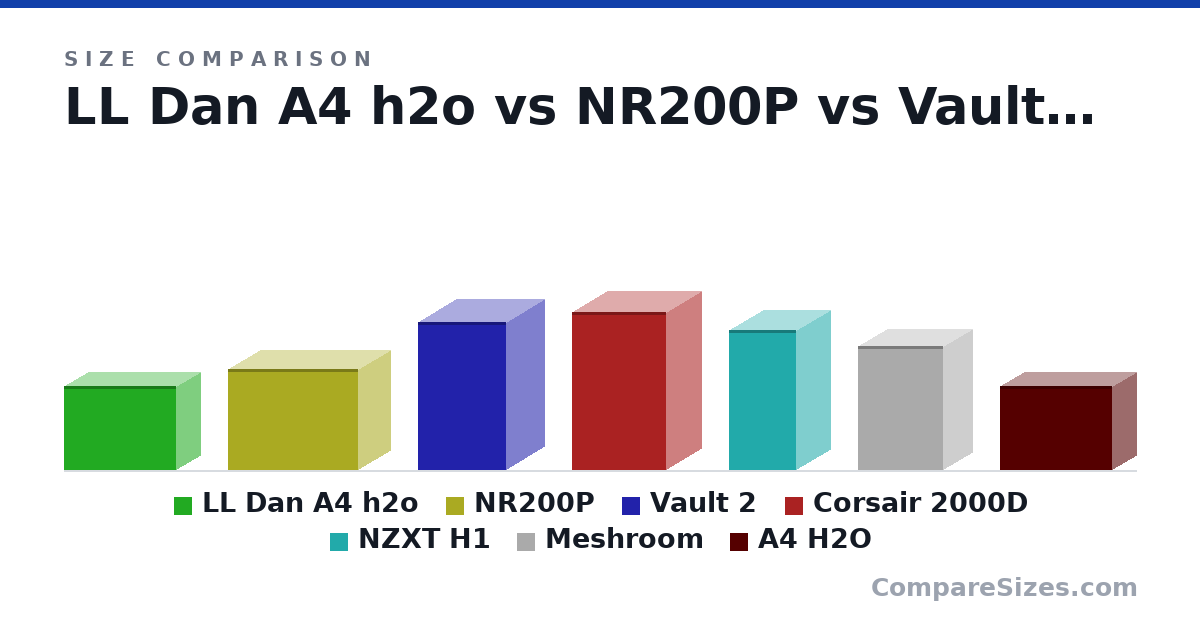 Size comparison of LL Dan A4 h2o (244 × 140 × 326 mm), NR200P (292 × 185 × 377 mm), Vault 2 (429 × 220 × 256 mm), Corsair 2000D (458 × 200 × 271 mm), NZXT H1 (15.9 × 7.7 × 7.7 in), Meshroom (360 × 166 × 245 mm), and 1 more, drawn to scale