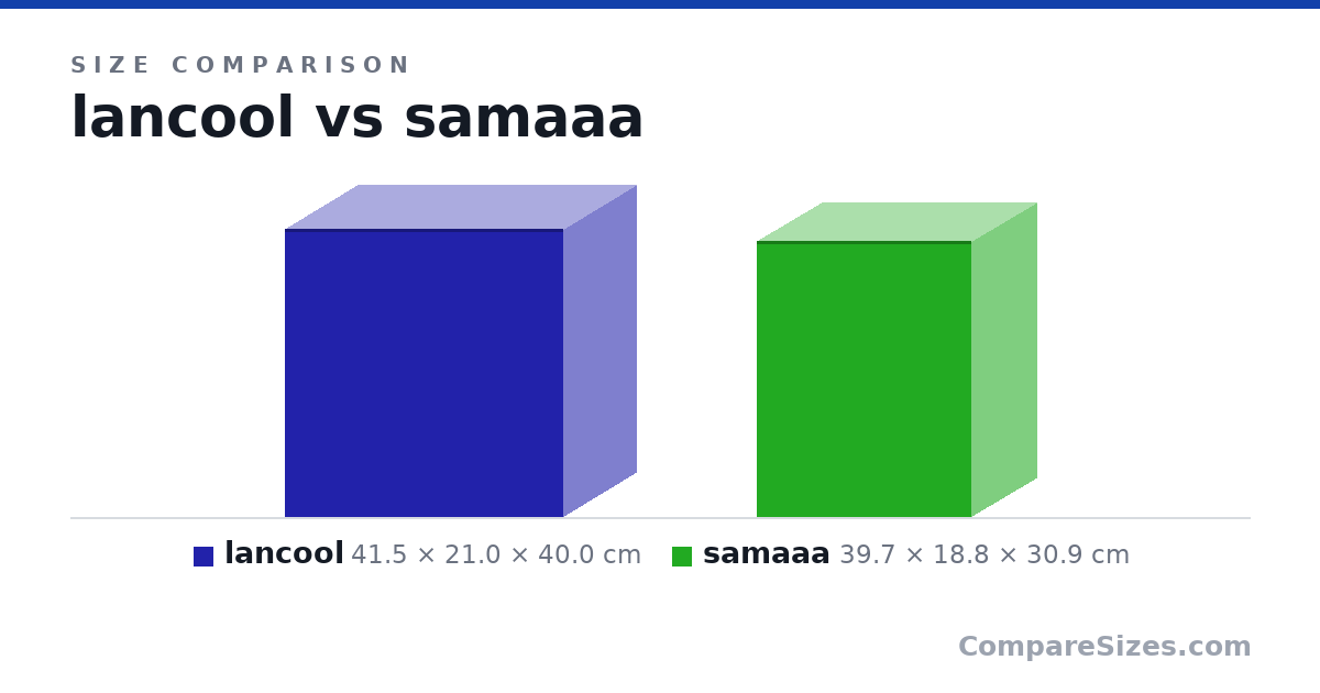 Size comparison of lancool (41.5 × 21.0 × 40.0 cm) and samaaa (39.7 × 18.8 × 30.9 cm), drawn to scale