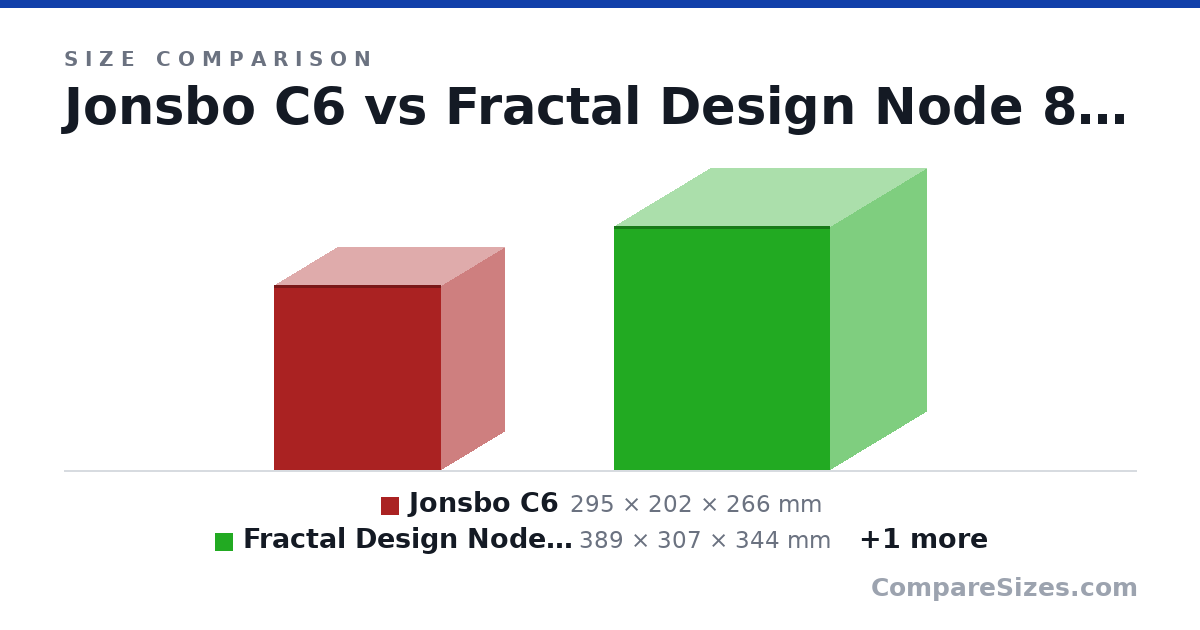 Size comparison of Jonsbo C6 (295 × 202 × 266 mm), Fractal Design Node 804 (389 × 307 × 344 mm) and Jonsbo C6 Max (349 × 202 × 295 mm), drawn to scale
