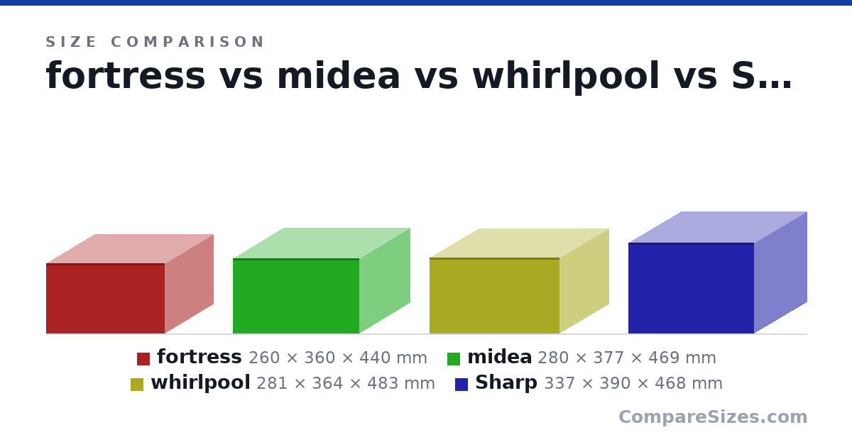Size comparison of fortress (260 × 360 × 440 mm), midea (280 × 377 × 469 mm), whirlpool (281 × 364 × 483 mm) and Sharp (337 × 390 × 468 mm), drawn to scale