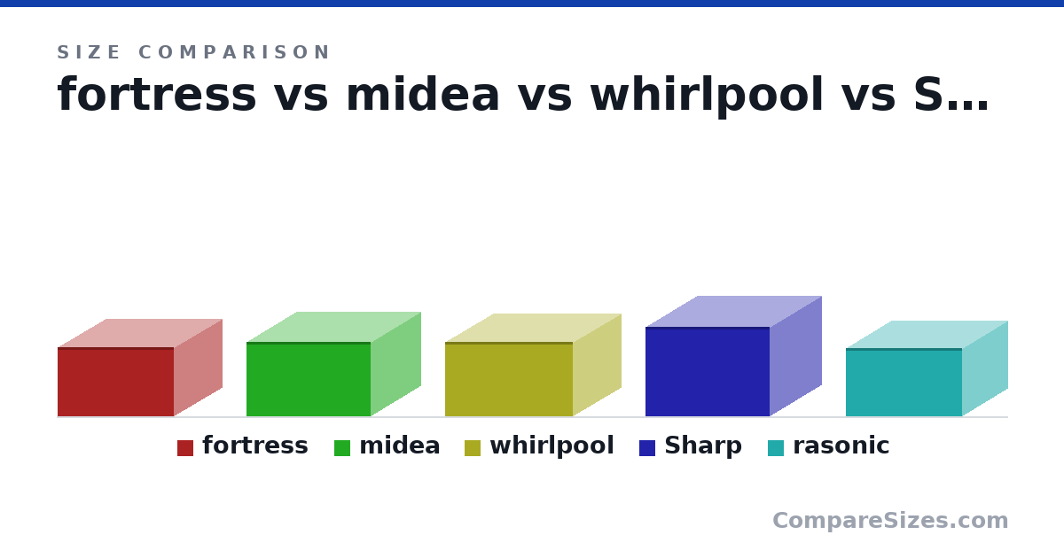 Size comparison of fortress (260 × 360 × 440 mm), midea (280 × 377 × 469 mm), whirlpool (281 × 364 × 483 mm), Sharp (337 × 390 × 468 mm) and rasonic (259 × 340 × 440 mm), drawn to scale