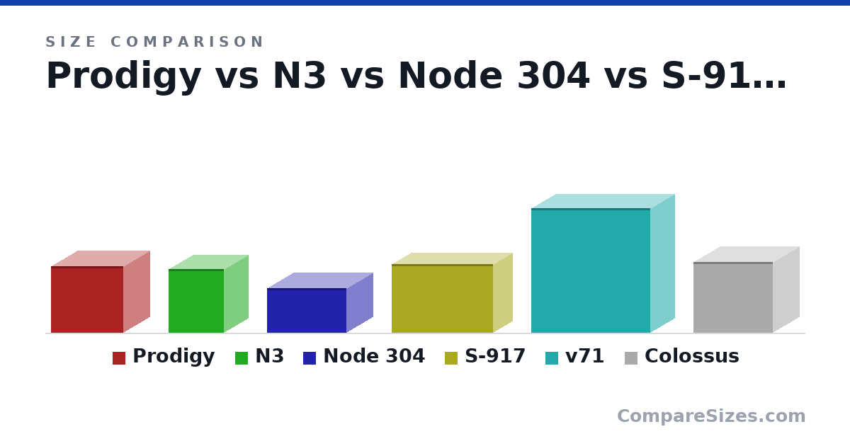 Size comparison of Prodigy (310 × 250 × 340 mm), N3 (298 × 233 × 262 mm), Node 304 (210 × 250 × 374 mm), S-917 (322 × 184 × 478 mm), v71 (583 × 230 × 560 mm) and Colossus (330 × 250 × 374 mm), drawn to scale