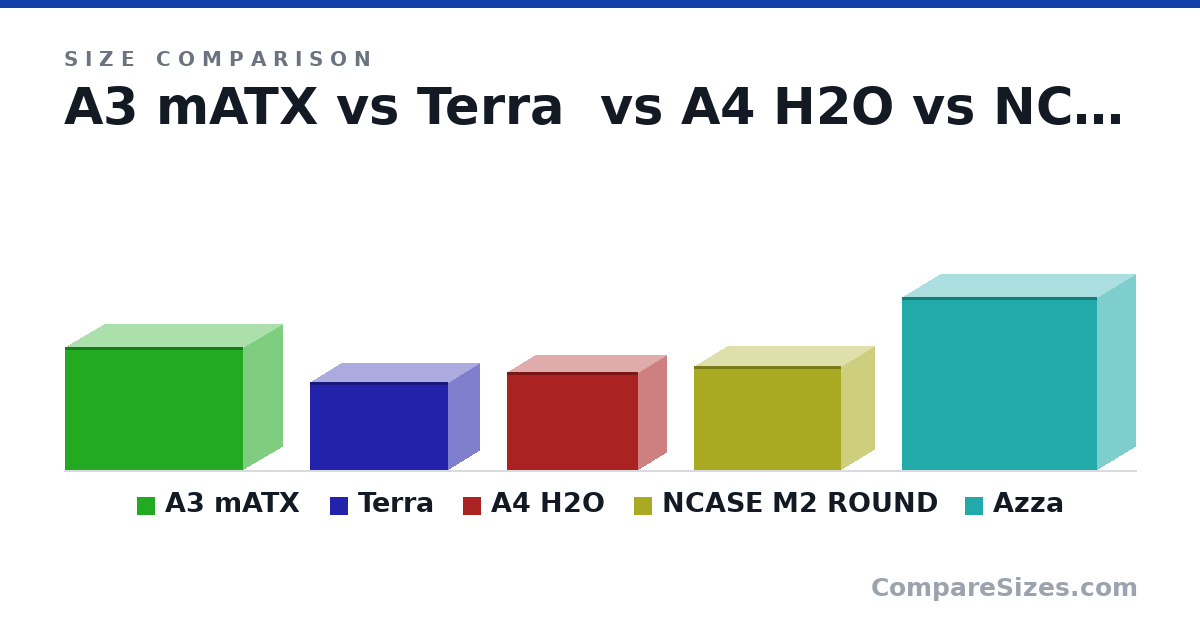 Size comparison of A3 mATX (306 × 194 × 443 mm), Terra (218 × 153 × 343 mm), A4 H2O (244 × 140 × 326 mm), NCASE M2 ROUND (258 × 166 × 366 mm) and Azza (430 × 190 × 485 mm), drawn to scale