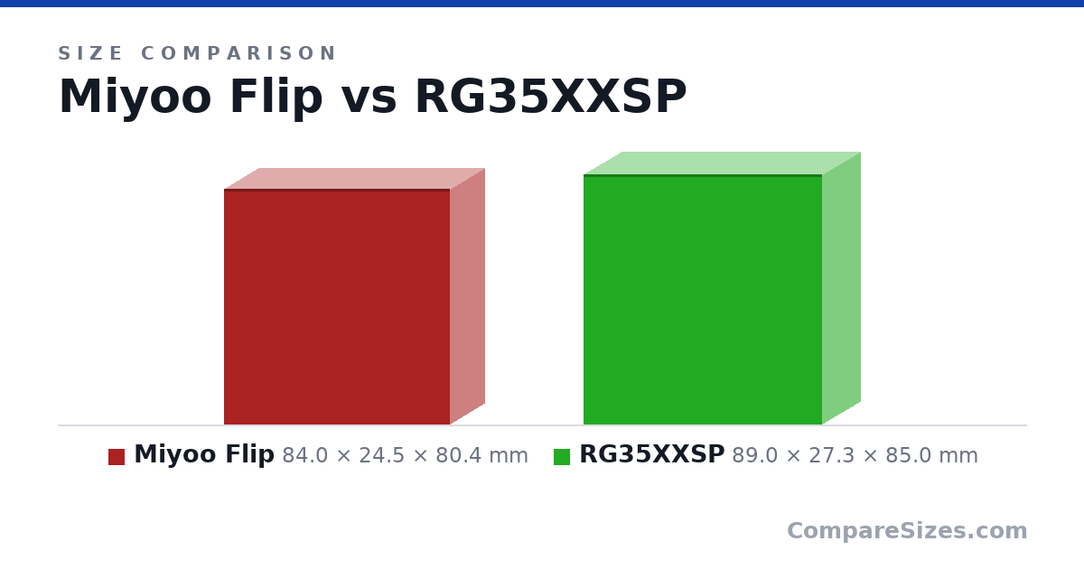 Size comparison of Miyoo Flip (84.0 × 24.5 × 80.4 mm) and RG35XXSP (89.0 × 27.3 × 85.0 mm), drawn to scale