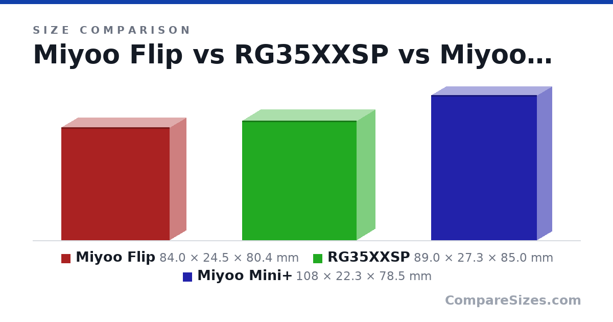Size comparison of Miyoo Flip (84.0 × 24.5 × 80.4 mm), RG35XXSP (89.0 × 27.3 × 85.0 mm) and Miyoo Mini+ (108 × 22.3 × 78.5 mm), drawn to scale