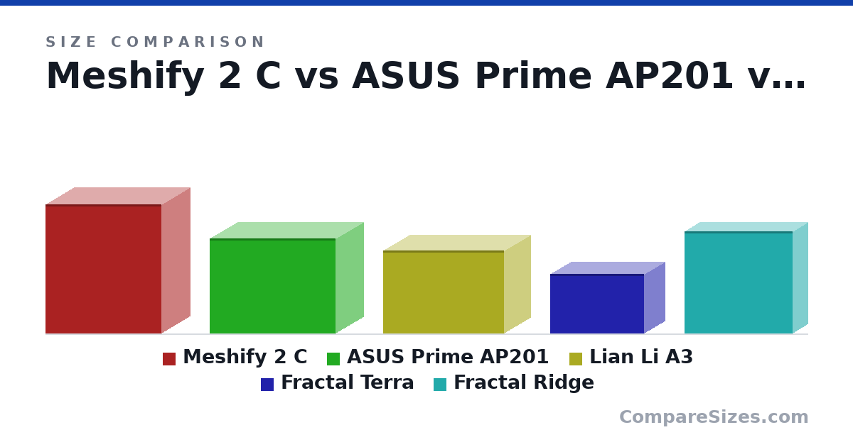 Size comparison of Meshify 2 C (475 × 210 × 424 mm), ASUS Prime AP201 (350 × 205 × 460 mm), Lian Li A3 (306 × 194 × 443 mm), Fractal Terra (218 × 153 × 343 mm) and Fractal Ridge (374 × 110 × 395 mm), drawn to scale