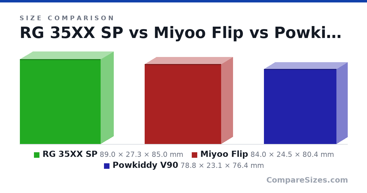 Size comparison of RG 35XX SP (89.0 × 27.3 × 85.0 mm), Miyoo Flip (84.0 × 24.5 × 80.4 mm) and Powkiddy V90 (78.8 × 23.1 × 76.4 mm), drawn to scale