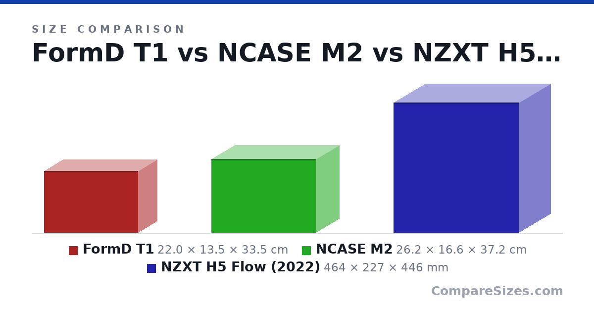 Size comparison of FormD T1 (22.0 × 13.5 × 33.5 cm), NCASE M2 (26.2 × 16.6 × 37.2 cm) and NZXT H5 Flow (2022) (464 × 227 × 446 mm), drawn to scale