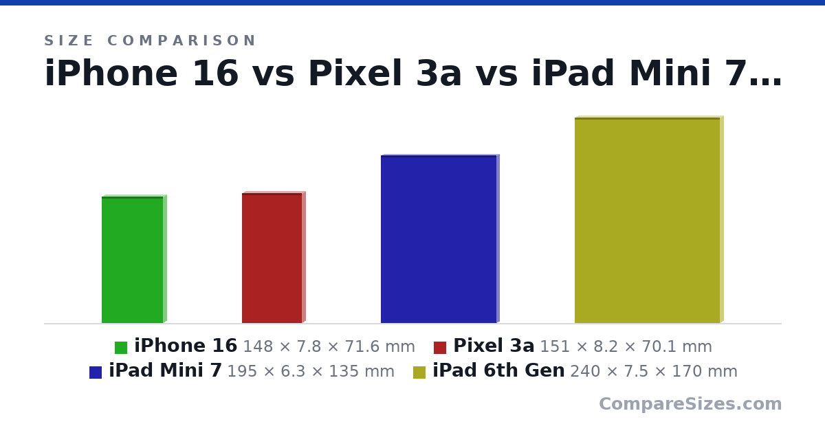 Size comparison of iPhone 16 (148 × 7.8 × 71.6 mm), Pixel 3a (151 × 8.2 × 70.1 mm), iPad Mini 7 (195 × 6.3 × 135 mm) and iPad 6th Gen (240 × 7.5 × 170 mm), drawn to scale