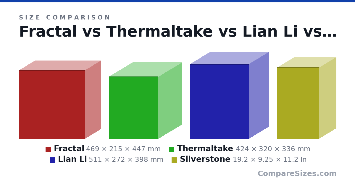 Size comparison of Fractal (469 × 215 × 447 mm), Thermaltake (424 × 320 × 336 mm), Lian Li (511 × 272 × 398 mm) and Silverstone (19.2 × 9.25 × 11.2 in), drawn to scale