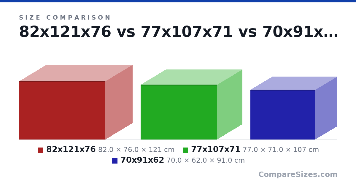 Size comparison of 82x121x76 (82.0 × 76.0 × 121 cm), 77x107x71 (77.0 × 71.0 × 107 cm) and 70x91x62 (70.0 × 62.0 × 91.0 cm), drawn to scale