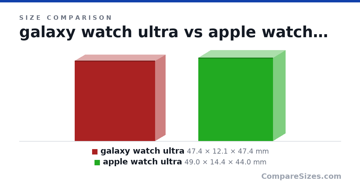 Size comparison of galaxy watch ultra (47.4 × 12.1 × 47.4 mm) and apple watch ultra (49.0 × 14.4 × 44.0 mm), drawn to scale