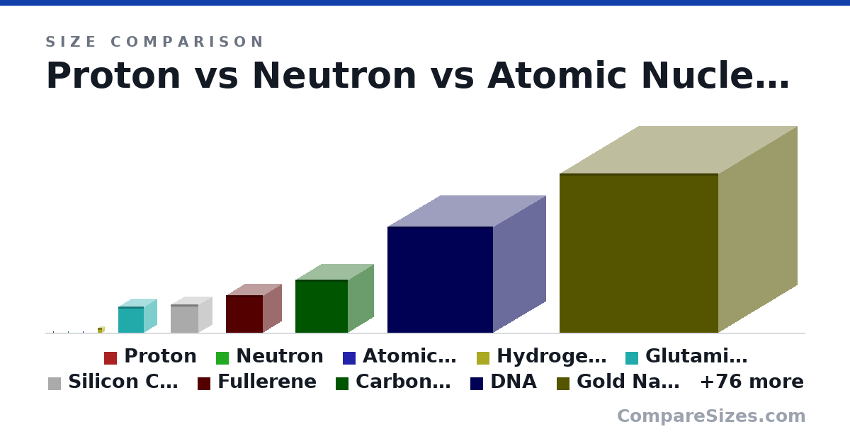 Size comparison of Proton (0 × 0 × 0 nm), Neutron (0 × 0 × 0 nm), Atomic Nucleus (0 × 0 × 0 nm), Hydrogen Atom (0.1 × 0.1 × 0.1 nm), Glutamic Acid (0.5 × 0.5 × 0.5 nm), Silicon Crystal (0.54 × 0.54 × 0.54 nm), and 80 more, drawn to scale