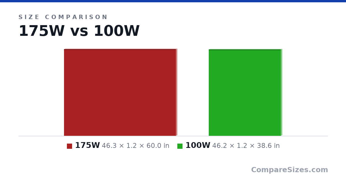 Size comparison of 175W (46.3 × 1.2 × 60.0 in) and 100W (46.2 × 1.2 × 38.6 in), drawn to scale
