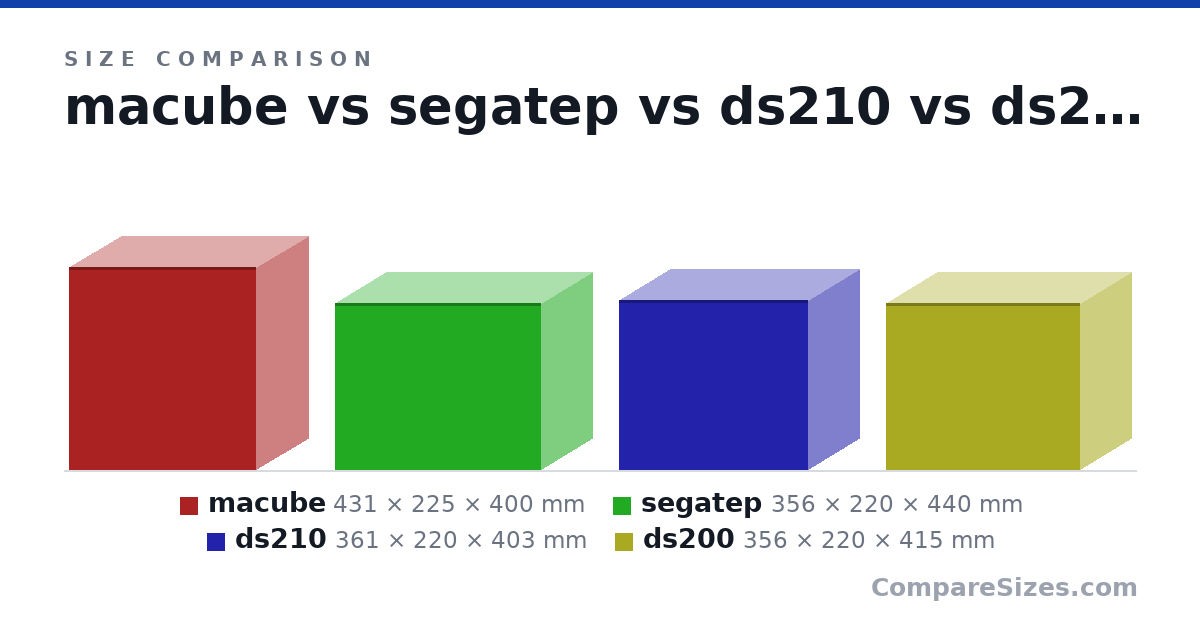 Size comparison of macube (431 × 225 × 400 mm), segatep (356 × 220 × 440 mm), ds210 (361 × 220 × 403 mm) and ds200 (356 × 220 × 415 mm), drawn to scale