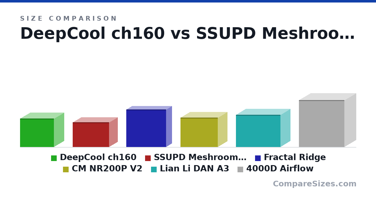 Size comparison of DeepCool ch160 (284 × 200 × 336 mm), SSUPD Meshroom S V2 (247 × 167 × 362 mm), Fractal Ridge (374 × 110 × 395 mm), CM NR200P V2 (292 × 185 × 372 mm), Lian Li DAN A3 (322 × 194 × 443 mm) and 4000D Airflow (466 × 230 × 453 mm), drawn to scale