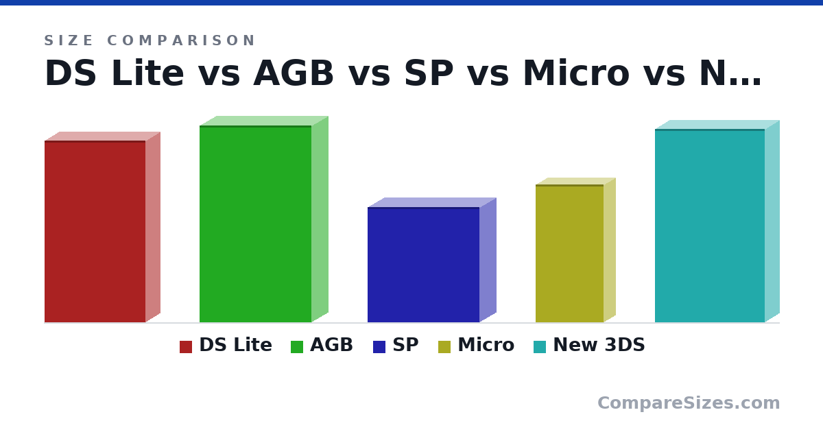 Size comparison of DS Lite (133 × 21.5 × 73.9 mm), AGB (145 × 24.5 × 82.0 mm), SP (84.6 × 24.3 × 82.0 mm), Micro (101 × 17.2 × 50.0 mm) and New 3DS (142 × 21.6 × 80.6 mm), drawn to scale