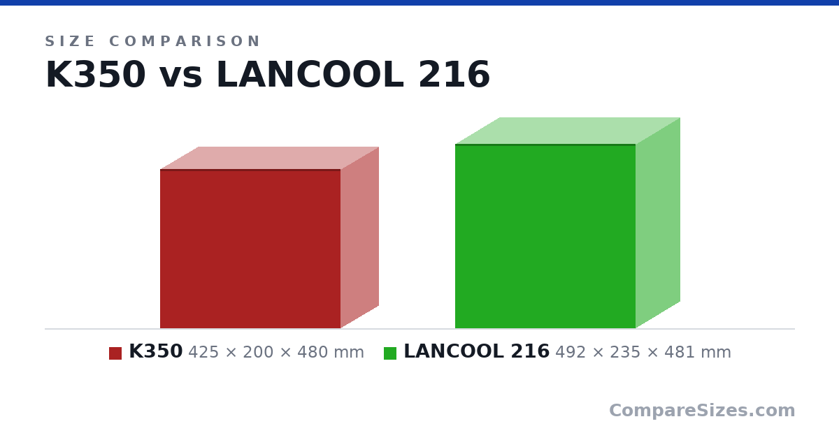 Size comparison of K350 (425 × 200 × 480 mm) and LANCOOL 216 (492 × 235 × 481 mm), drawn to scale