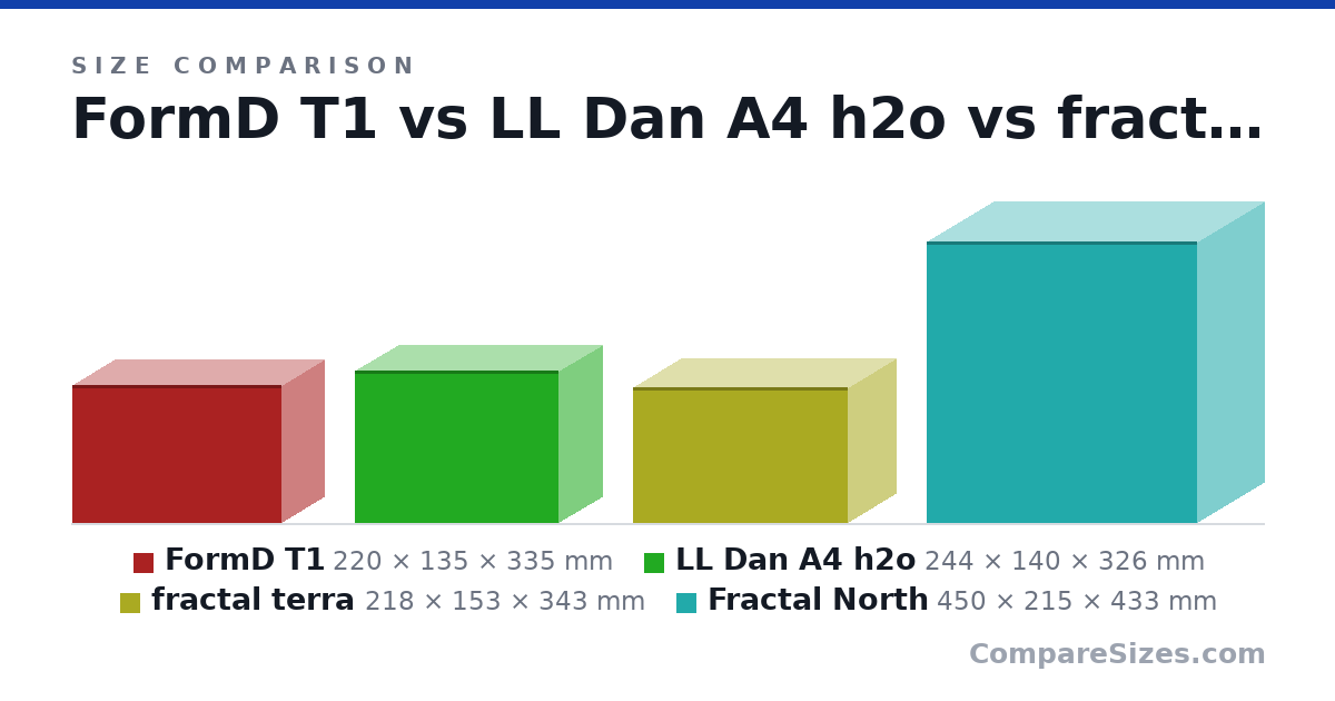 Size comparison of FormD T1 (220 × 135 × 335 mm), LL Dan A4 h2o (244 × 140 × 326 mm), fractal terra (218 × 153 × 343 mm) and Fractal North (450 × 215 × 433 mm), drawn to scale