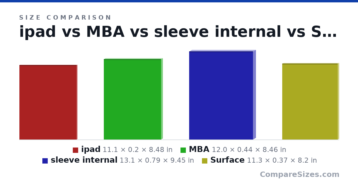 Size comparison of ipad (11.1 × 0.2 × 8.48 in), MBA (12.0 × 0.44 × 8.46 in), sleeve internal (13.1 × 0.79 × 9.45 in) and Surface (11.3 × 0.37 × 8.2 in), drawn to scale